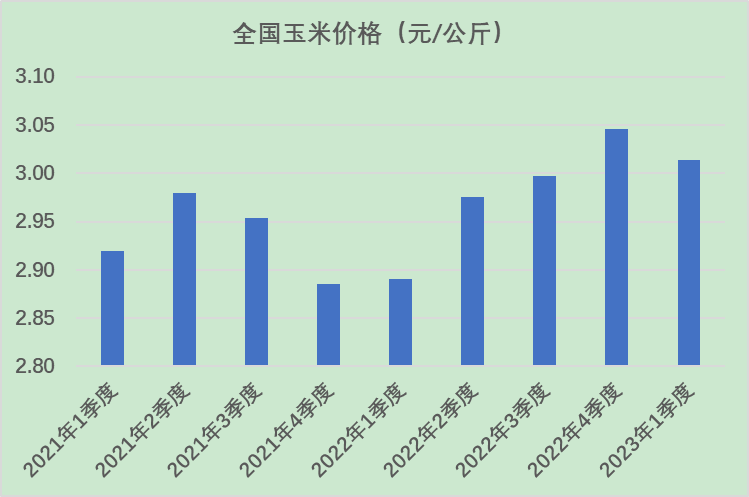 2023玉米价格最新行情走势：2023年玉米价格动态分析