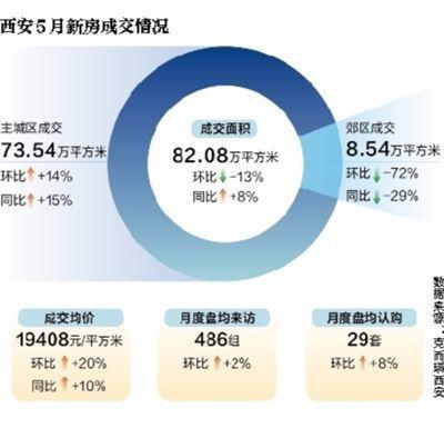 焕新西安购房乐章：政策利好，宜居梦想加速成真