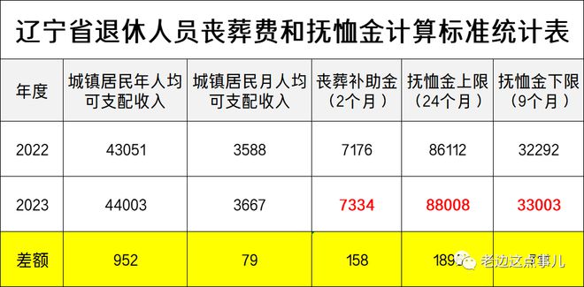 2025年辽宁省最新丧葬费用标准解读与一览