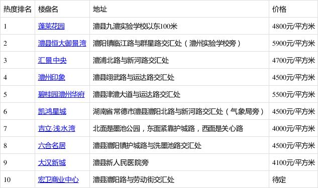 澧县最新楼盘最新房价